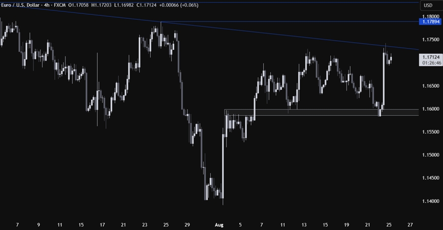 EURUSD Technical Analysis