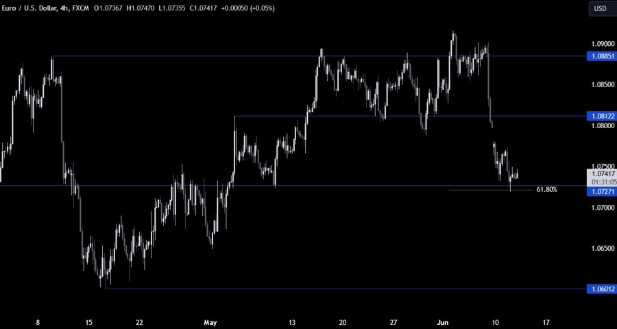 EURUSD Technical Analysis