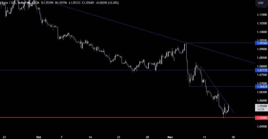 EURUSD Technical Analysis
