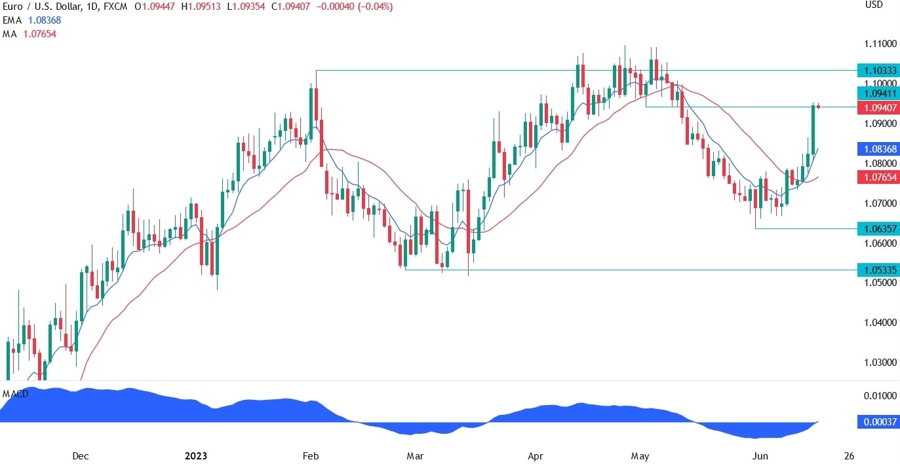 EURUSD Technical Analysis