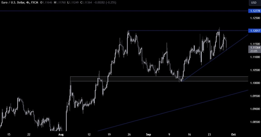 EURUSD Technical Analysis
