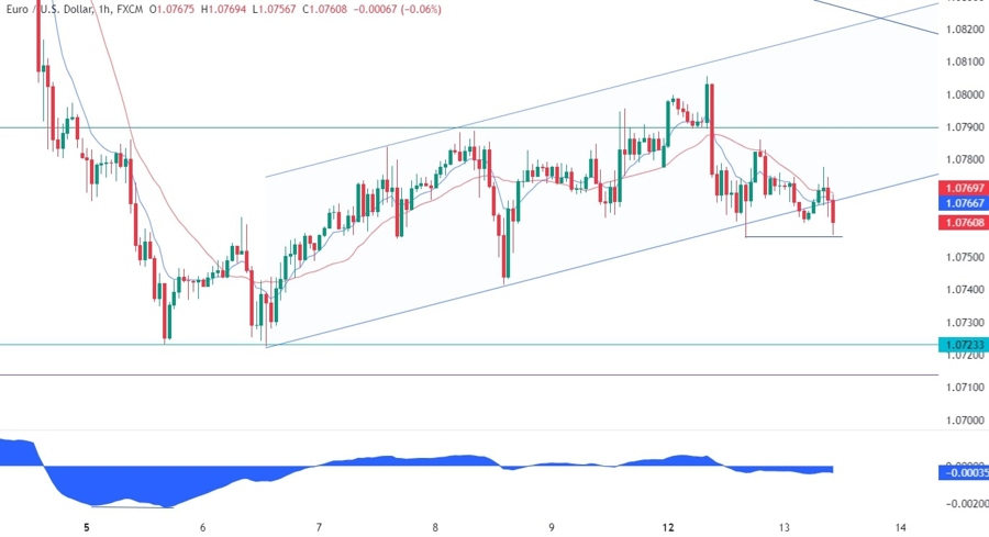 EURUSD Technical Analysis