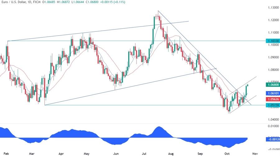 EURUSD Technical Analysis