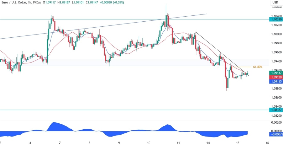 EURUSD Technical Analysis