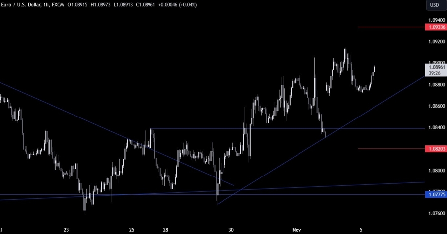 EURUSD Technical Analysis