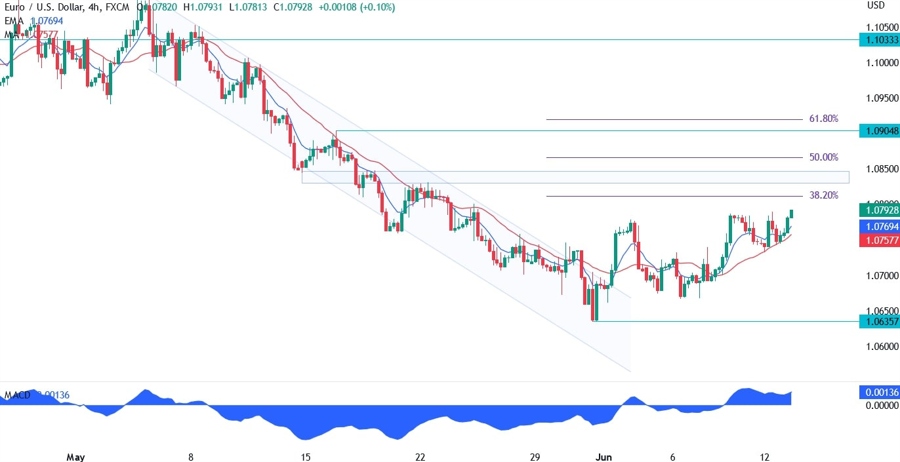 EURUSD Technical Analysis
