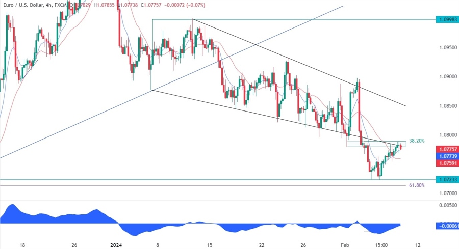 EURUSD Technical Analysis