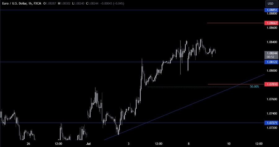 EURUSD Technical Analysis