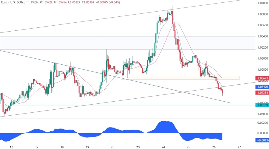 EURUSD Technical Analysis