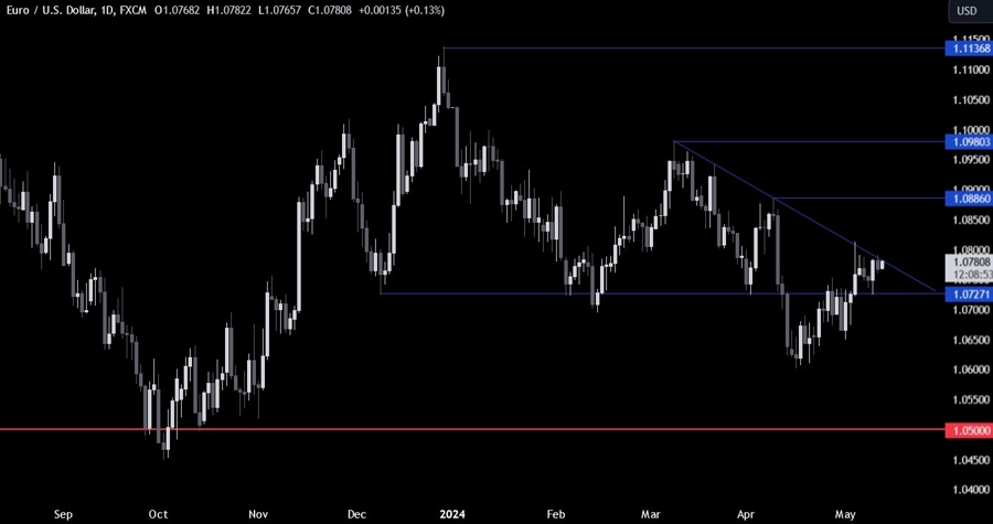 EURUSD Technical Analysis
