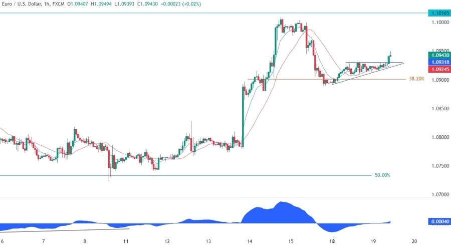 EURUSD Technical Analysis
