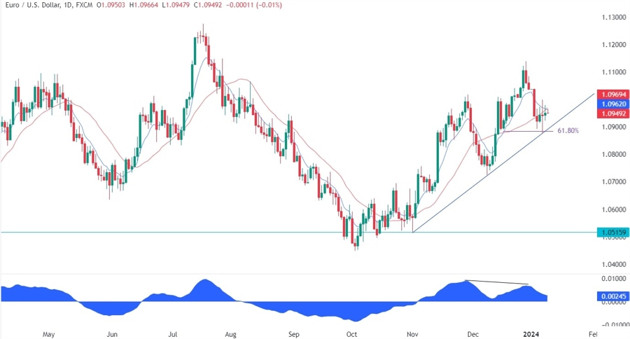 EURUSD Technical Analysis