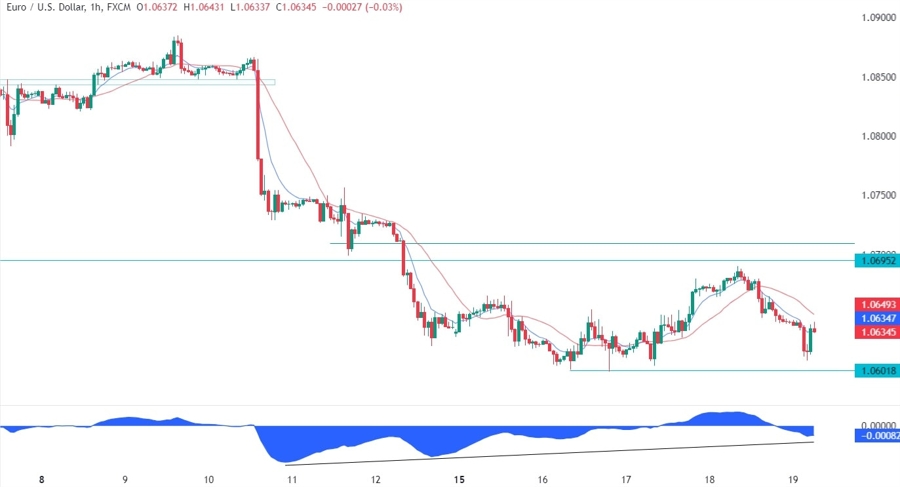 EURUSD Technical Analysis