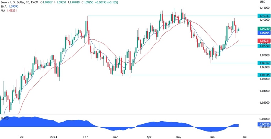 EURUSD Technical Analysis