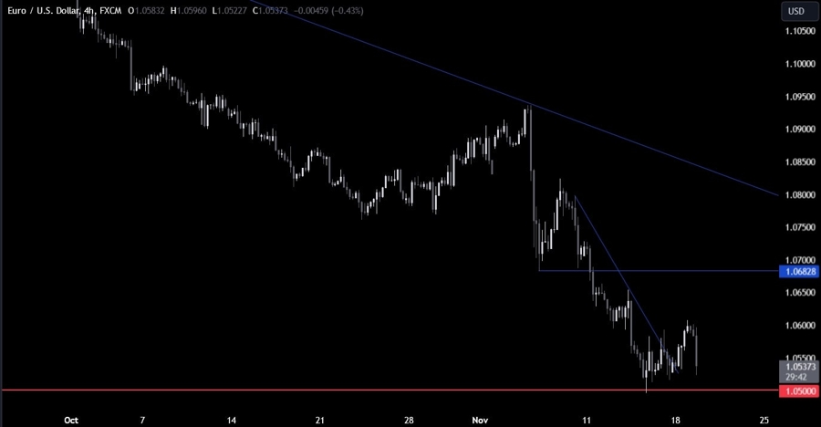 EURUSD Technical Analysis