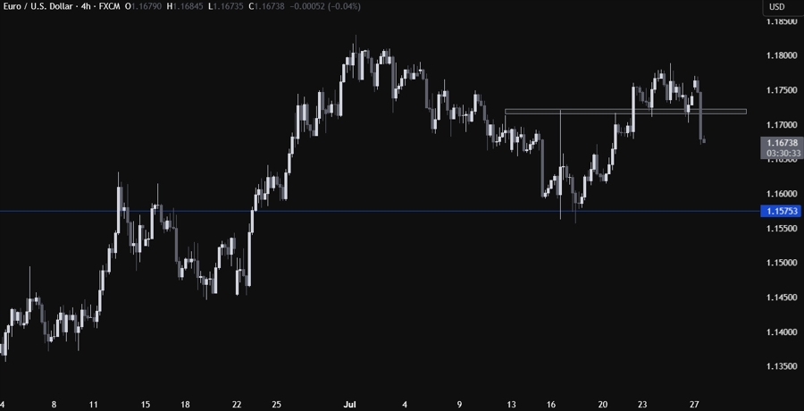 EURUSD Technical Analysis