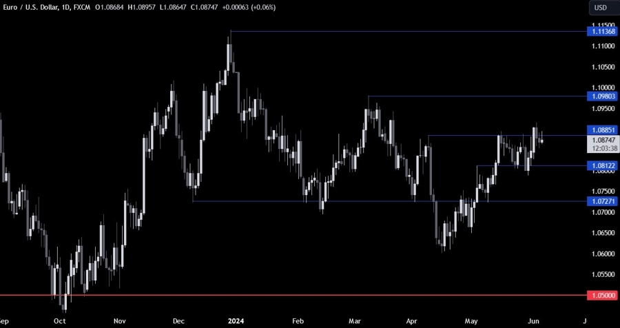 EURUSD Technical Analysis
