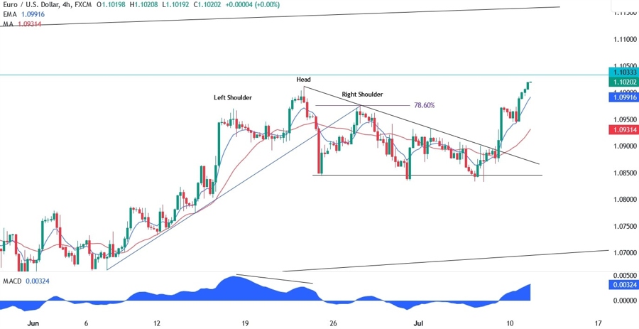 EURUSD Technical Analysis