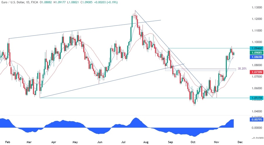 EURUSD Technical Analysis