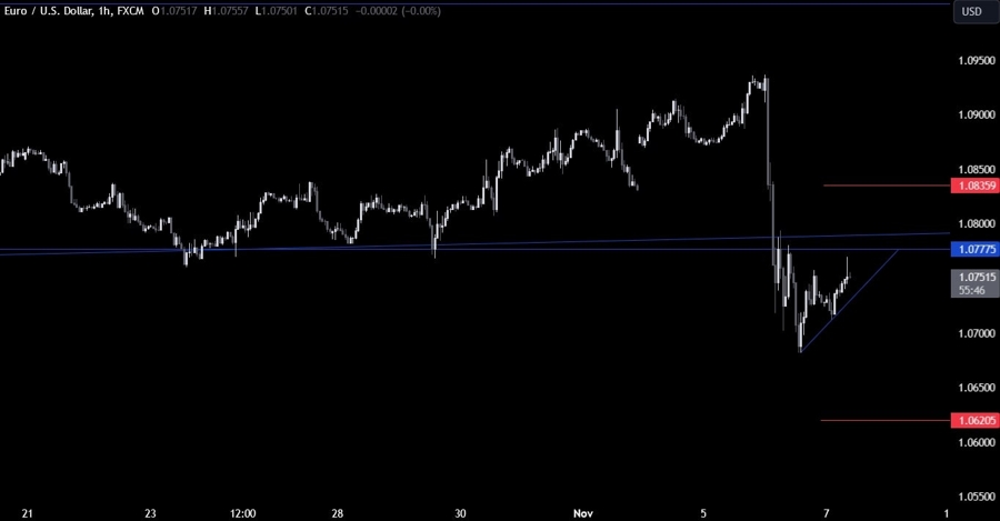 EURUSD Technical Analysis
