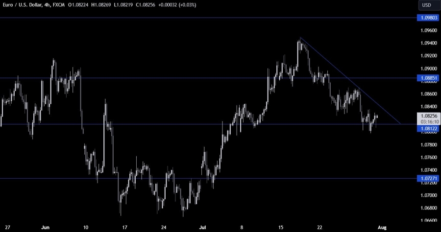 EURUSD Technical Analysis