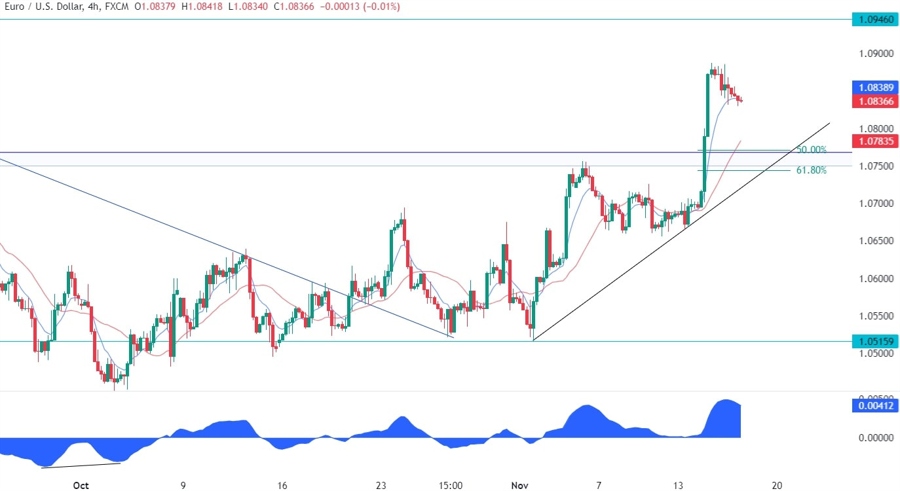 EURUSD Technical Analysis