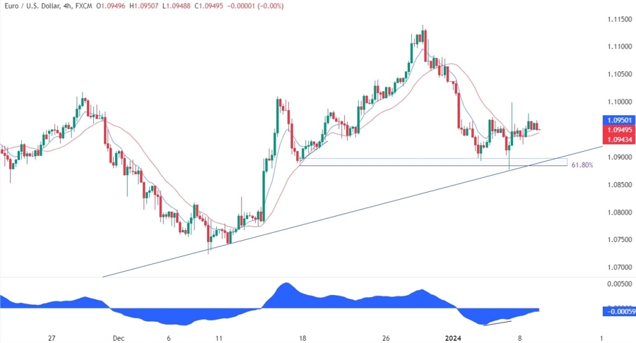 EURUSD Technical Analysis