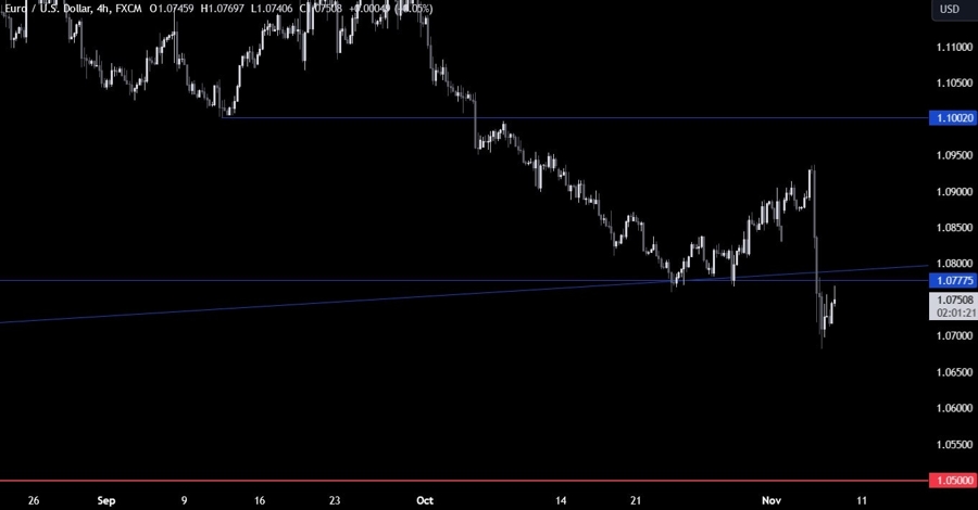EURUSD Technical Analysis