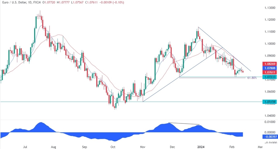 EURUSD Technical Analysis