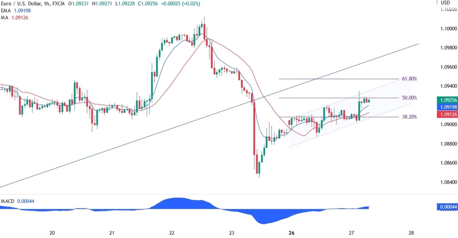 EURUSD Technical Analysis