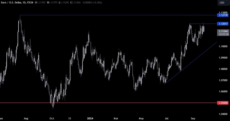 EURUSD Technical Analysis