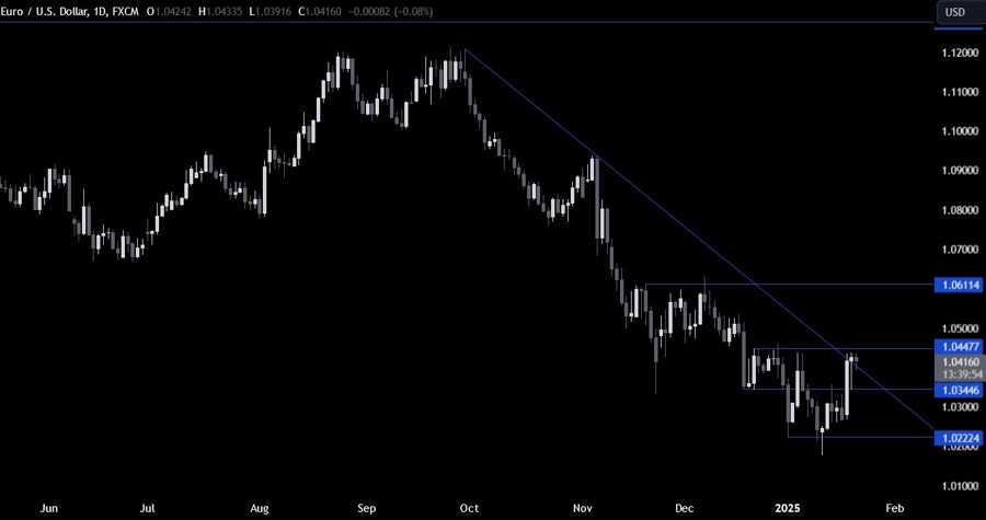 EURUSD Technical Analysis
