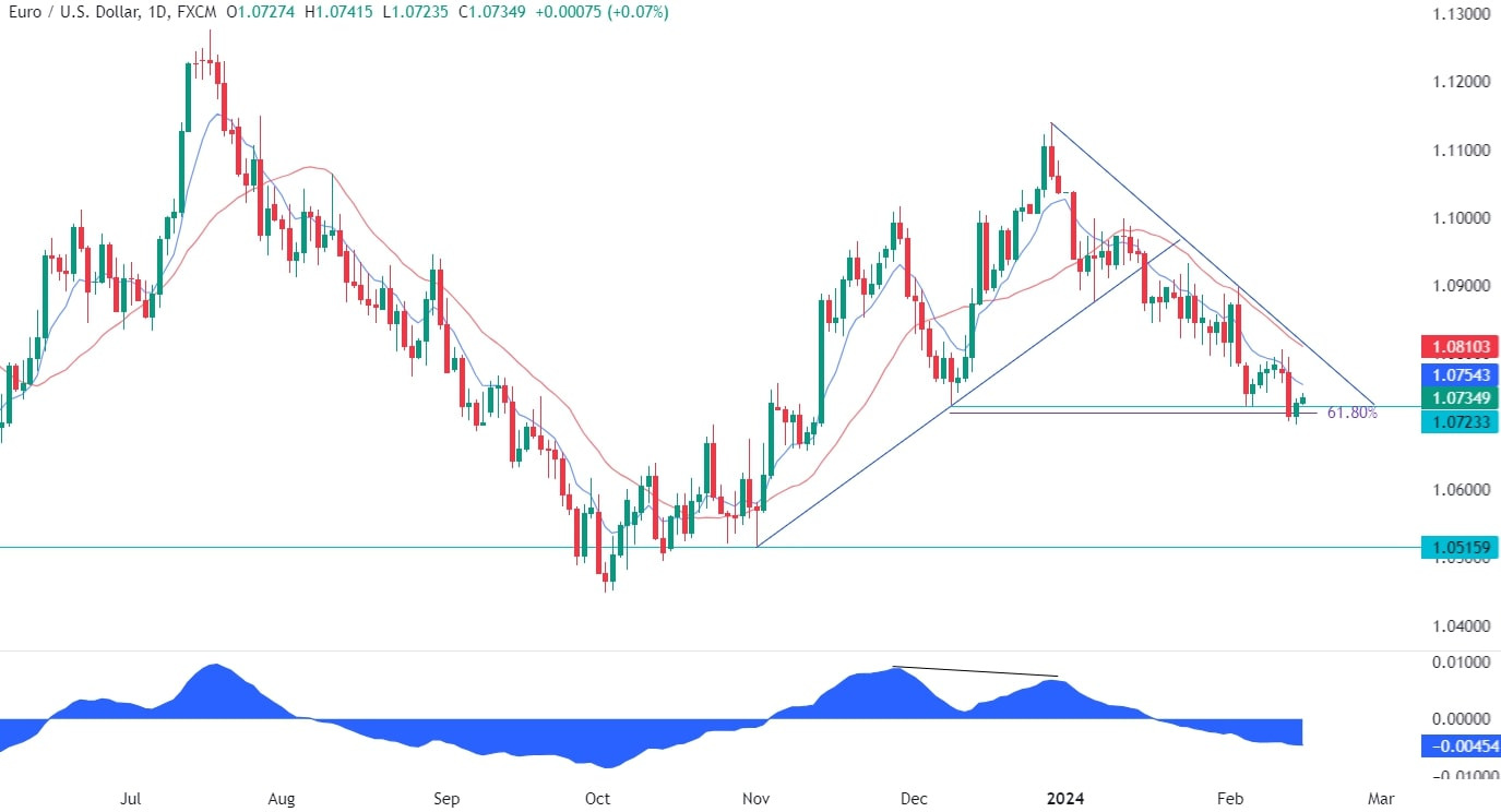 EURUSD Technical Analysis
