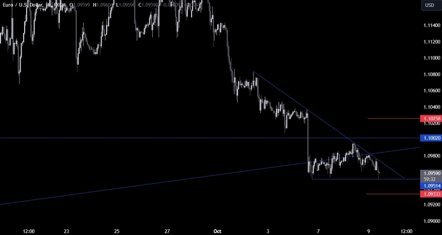 EURUSD Technical Analysis