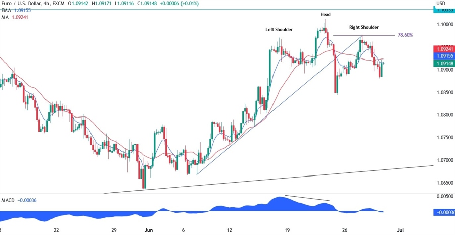 EURUSD Technical Analysis