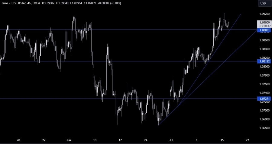 EURUSD Technical Analysis