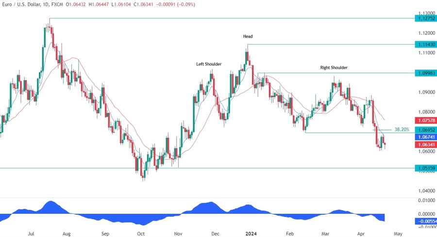 EURUSD Technical Analysis