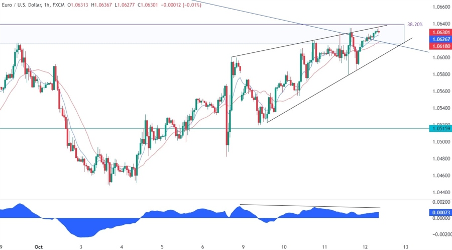 EURUSD Technical Analysis