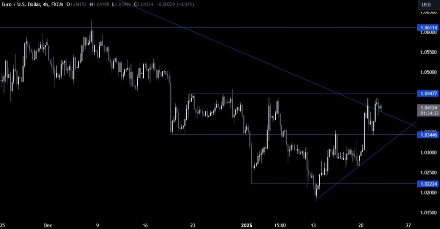EURUSD Technical Analysis