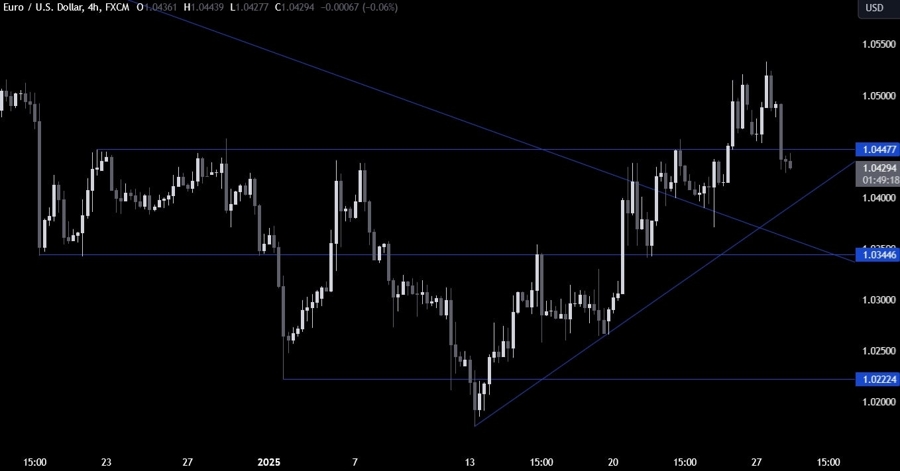 EURUSD Technical Analysis
