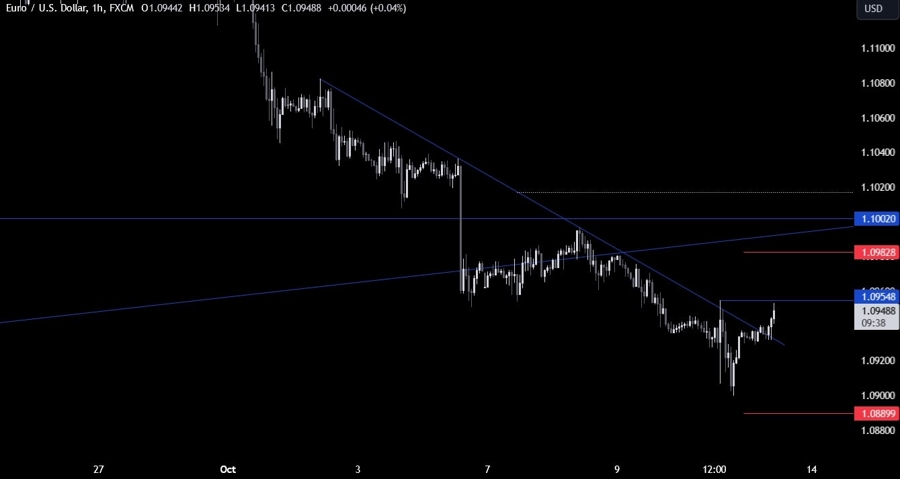 EURUSD Technical Analysis