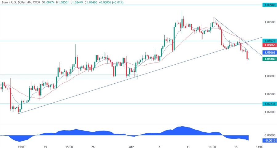 EURUSD Technical Analysis