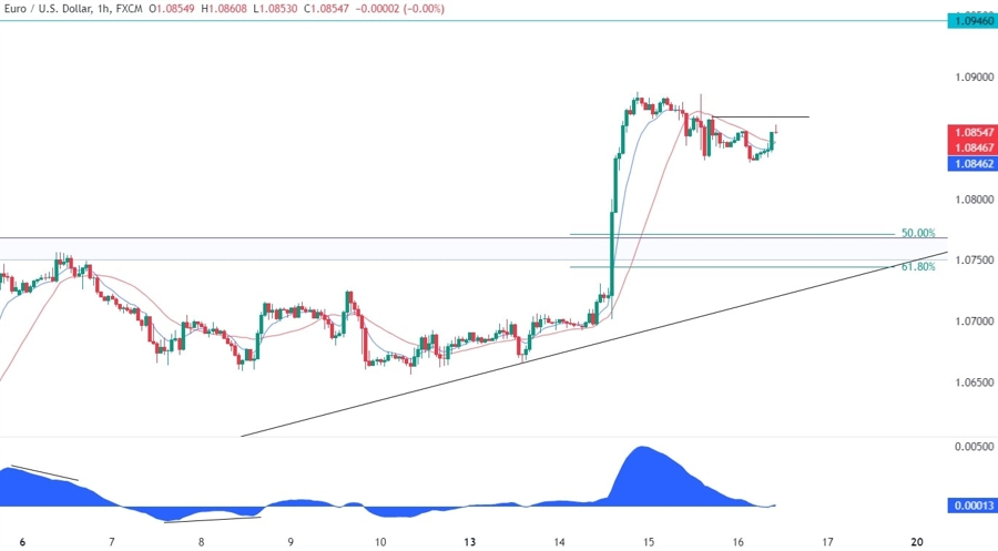 EURUSD Technical Analysis