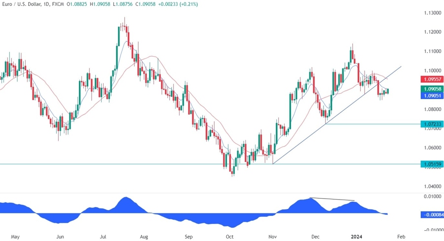 EURUSD Technical Analysis