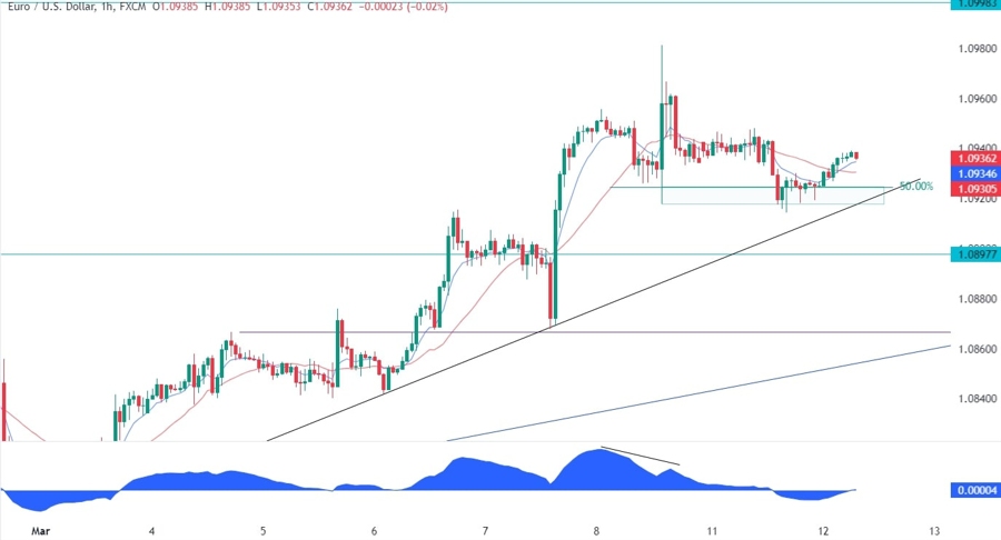 EURUSD Technical Analysis