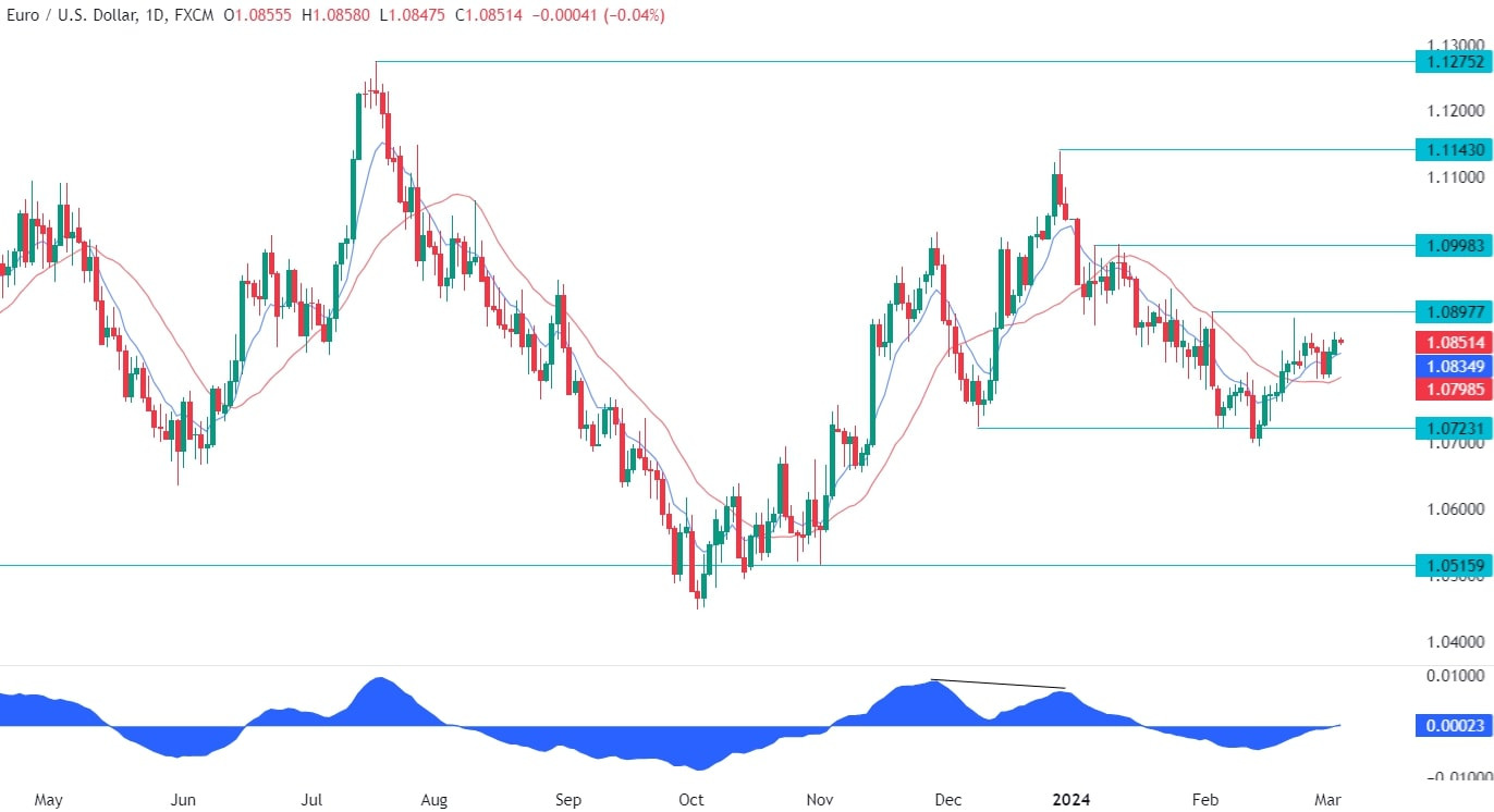 EURUSD Technical Analysis