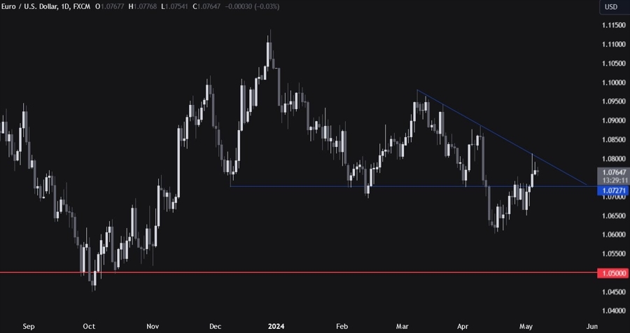 EURUSD Technical Analysis