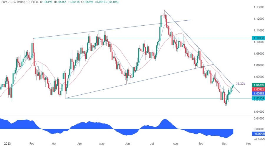 EURUSD Technical Analysis
