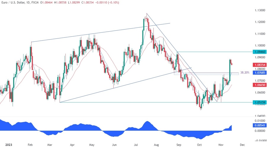 EURUSD Technical Analysis