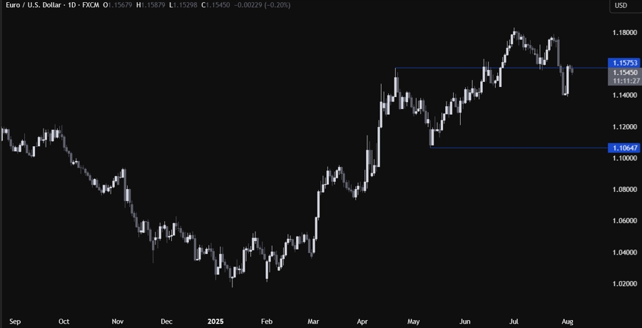 EURUSD Technical Analysis